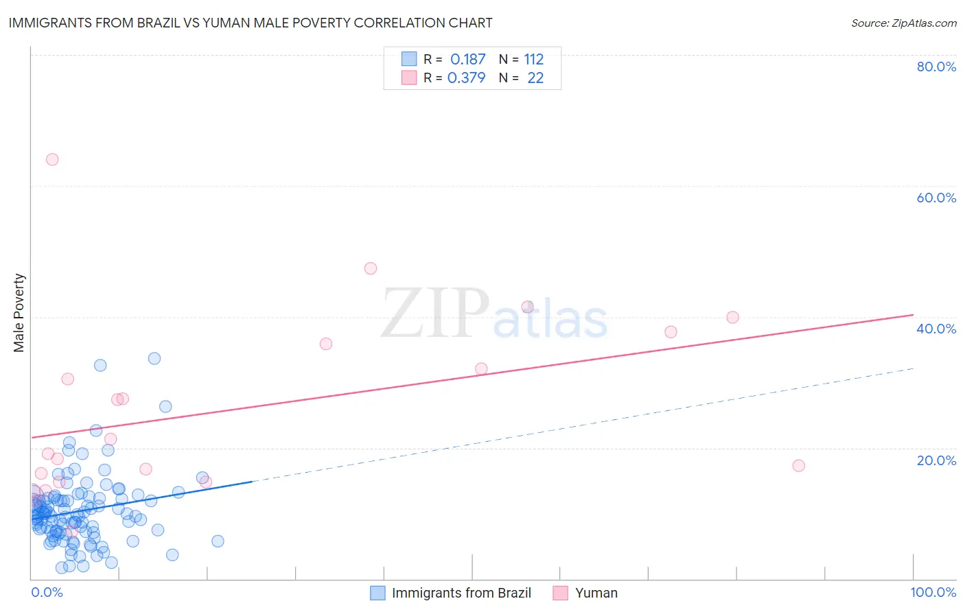 Immigrants from Brazil vs Yuman Male Poverty