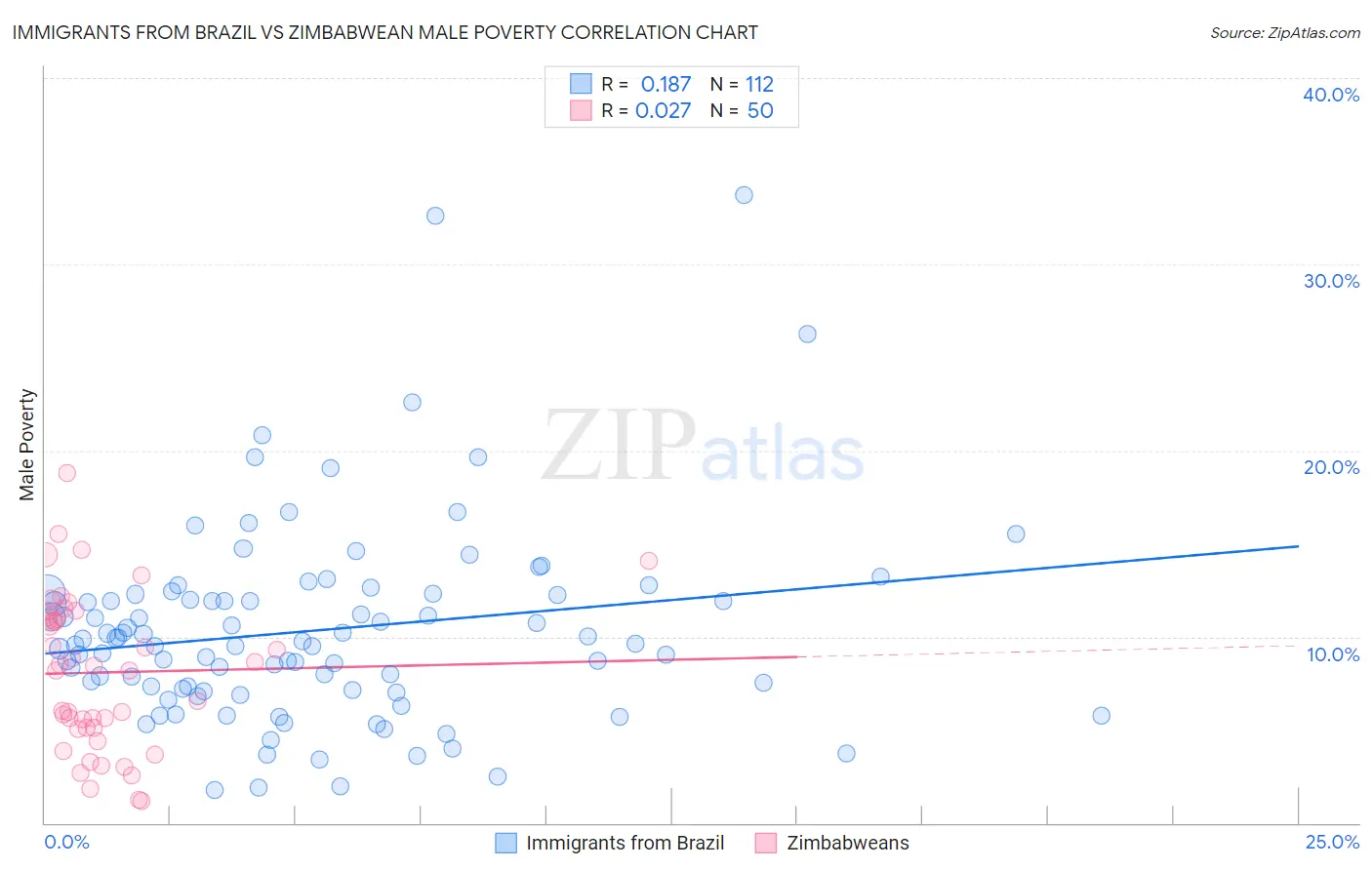 Immigrants from Brazil vs Zimbabwean Male Poverty