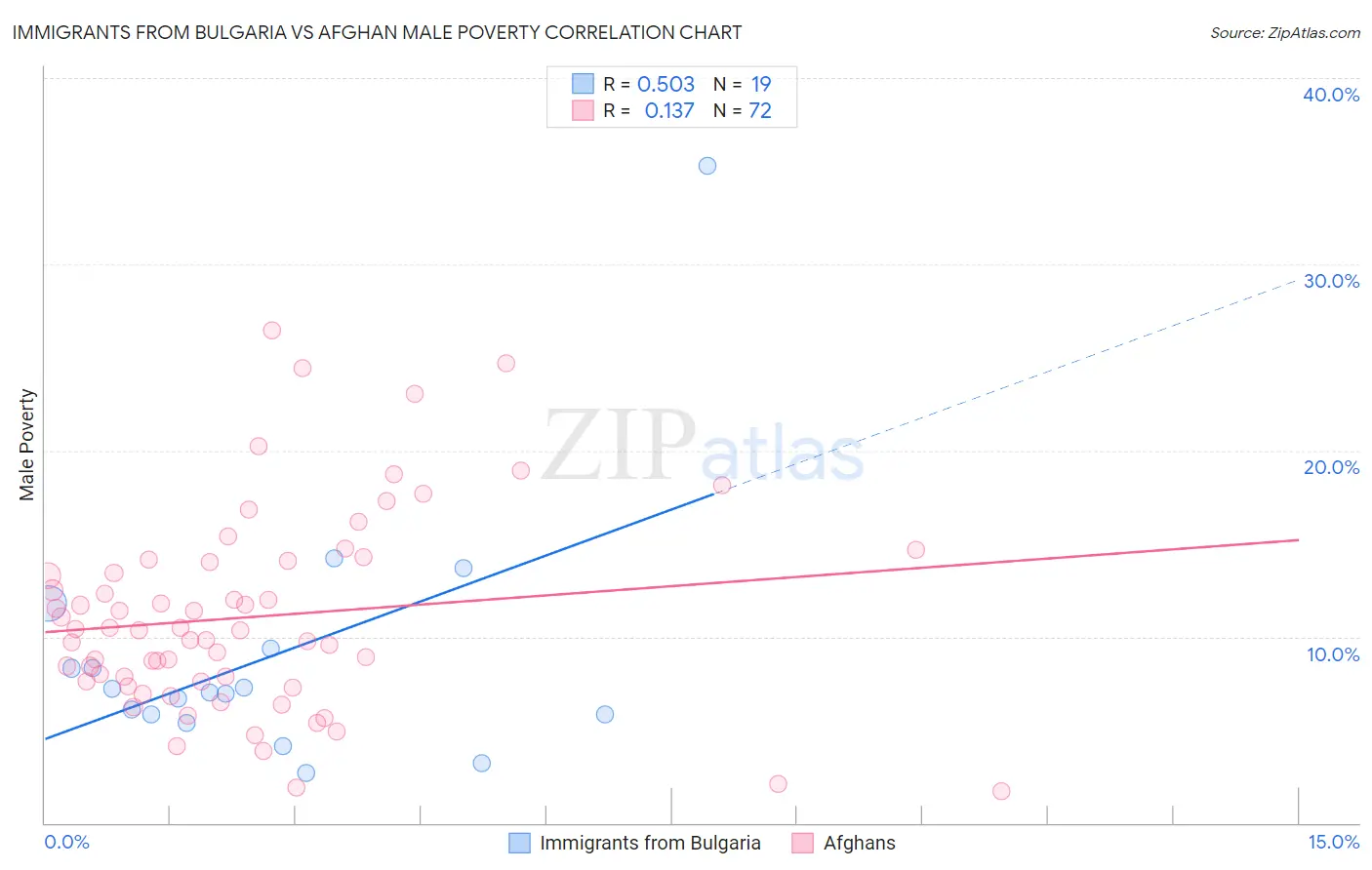 Immigrants from Bulgaria vs Afghan Male Poverty
