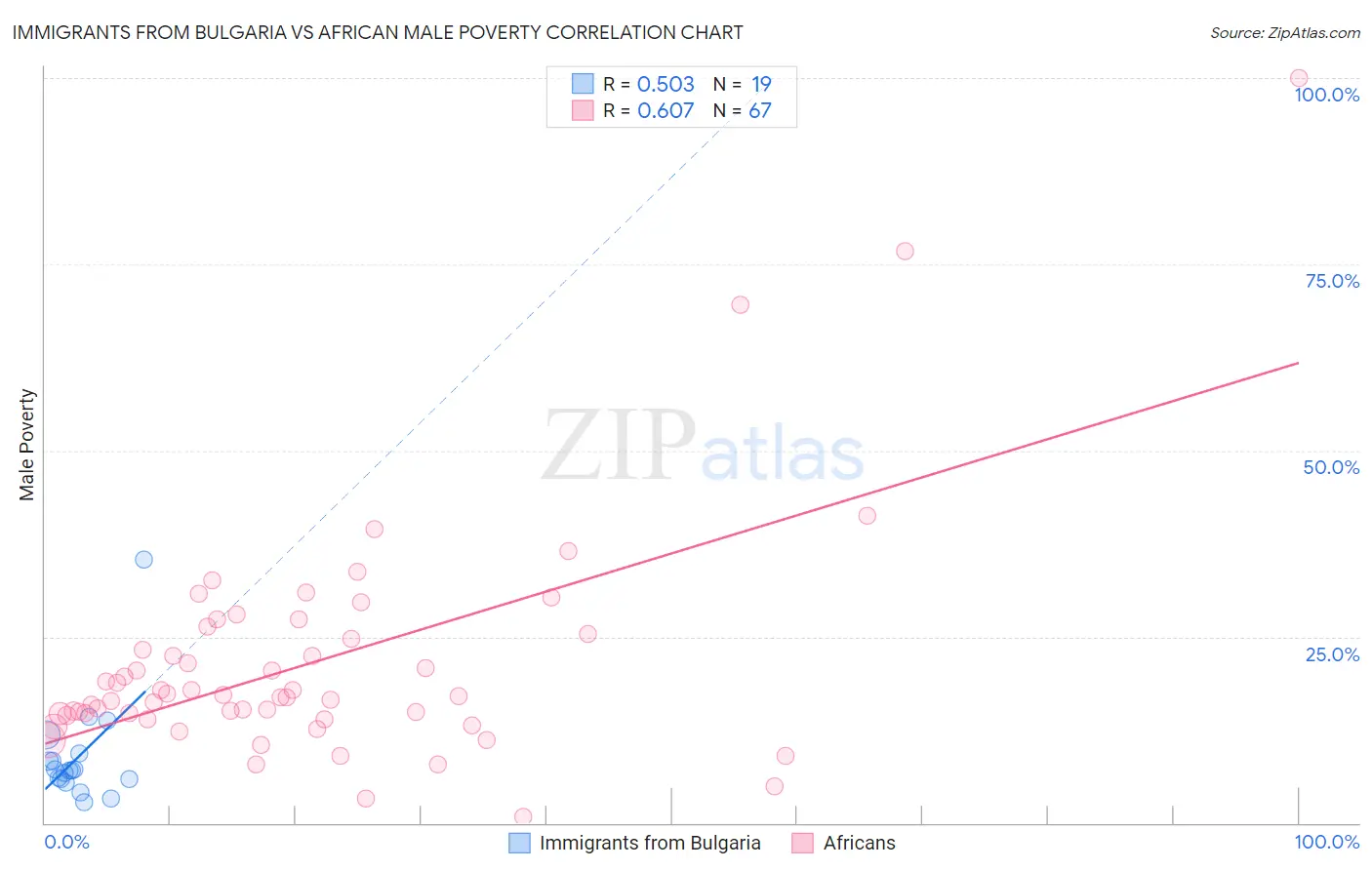 Immigrants from Bulgaria vs African Male Poverty