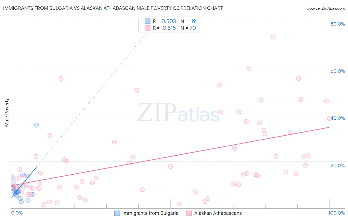 Immigrants from Bulgaria vs Alaskan Athabascan Male Poverty