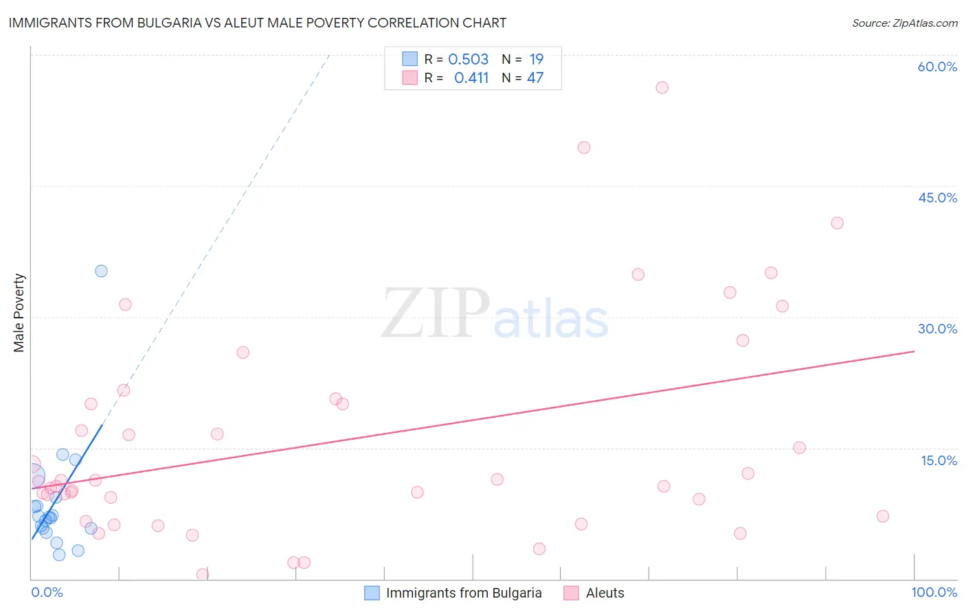 Immigrants from Bulgaria vs Aleut Male Poverty