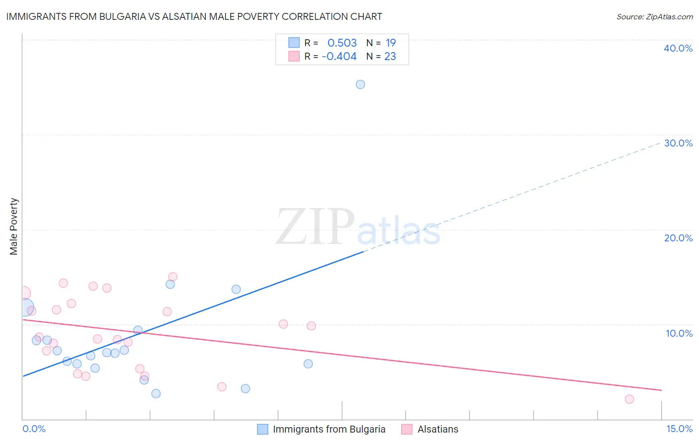 Immigrants from Bulgaria vs Alsatian Male Poverty