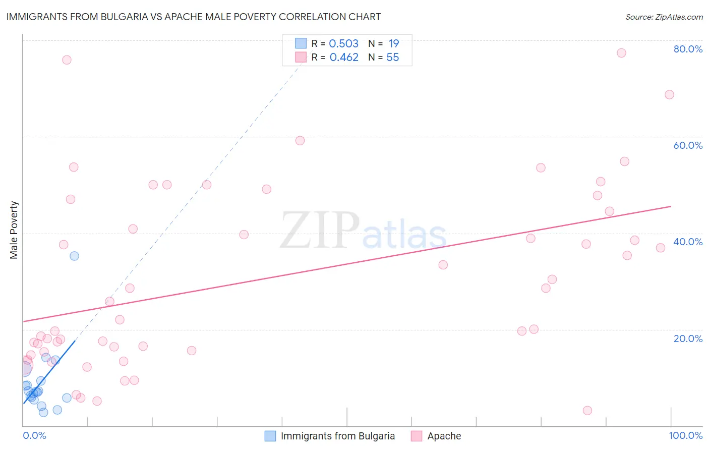 Immigrants from Bulgaria vs Apache Male Poverty