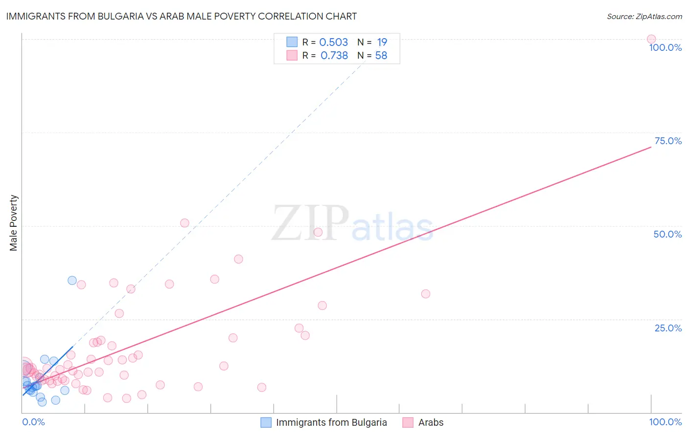 Immigrants from Bulgaria vs Arab Male Poverty