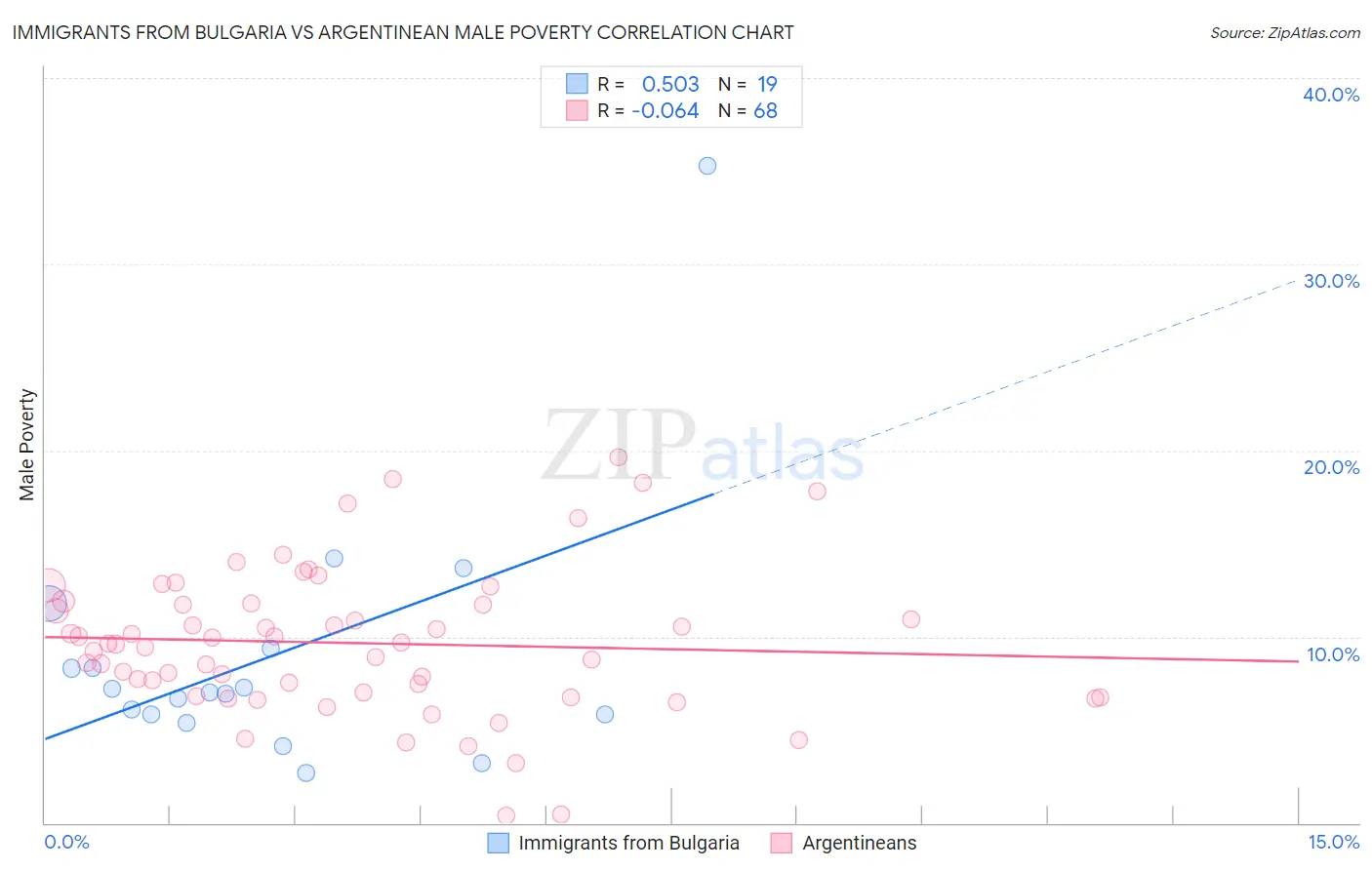 Immigrants from Bulgaria vs Argentinean Male Poverty