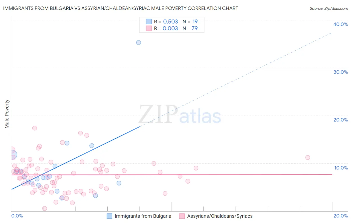 Immigrants from Bulgaria vs Assyrian/Chaldean/Syriac Male Poverty