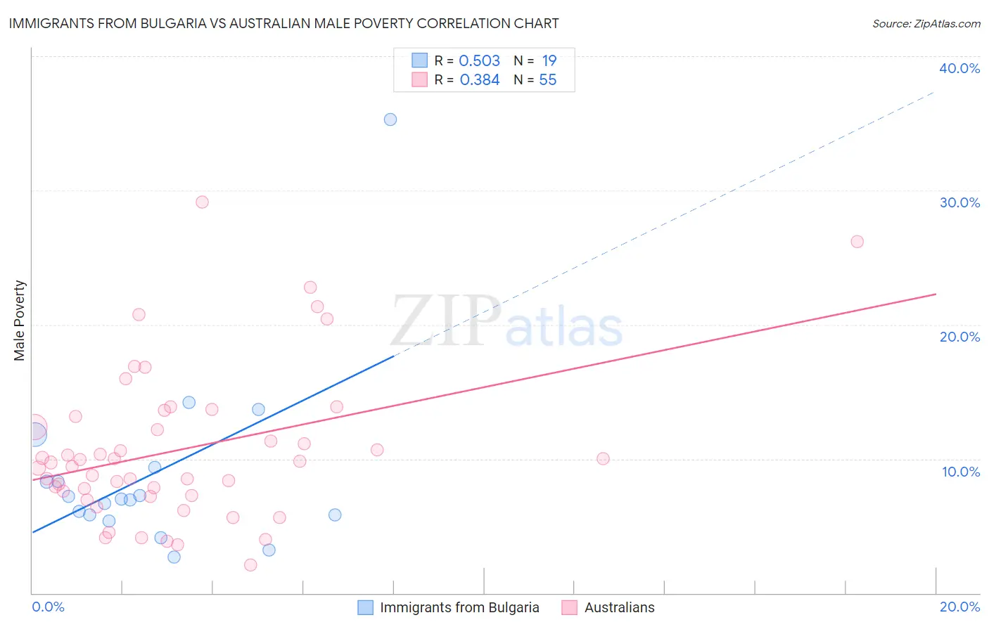 Immigrants from Bulgaria vs Australian Male Poverty