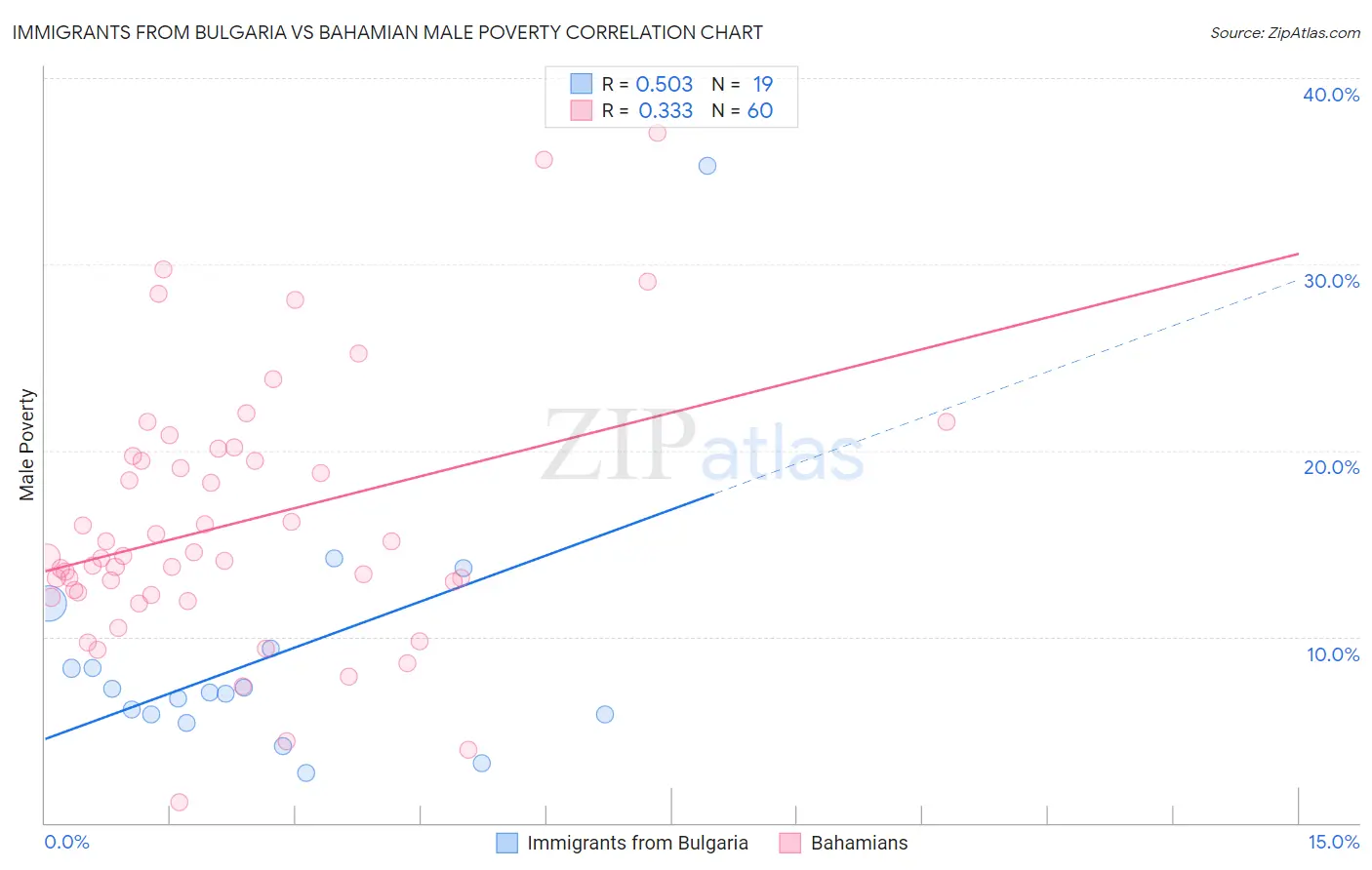 Immigrants from Bulgaria vs Bahamian Male Poverty