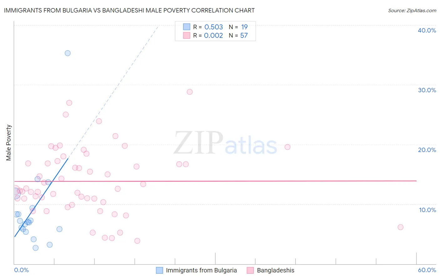 Immigrants from Bulgaria vs Bangladeshi Male Poverty