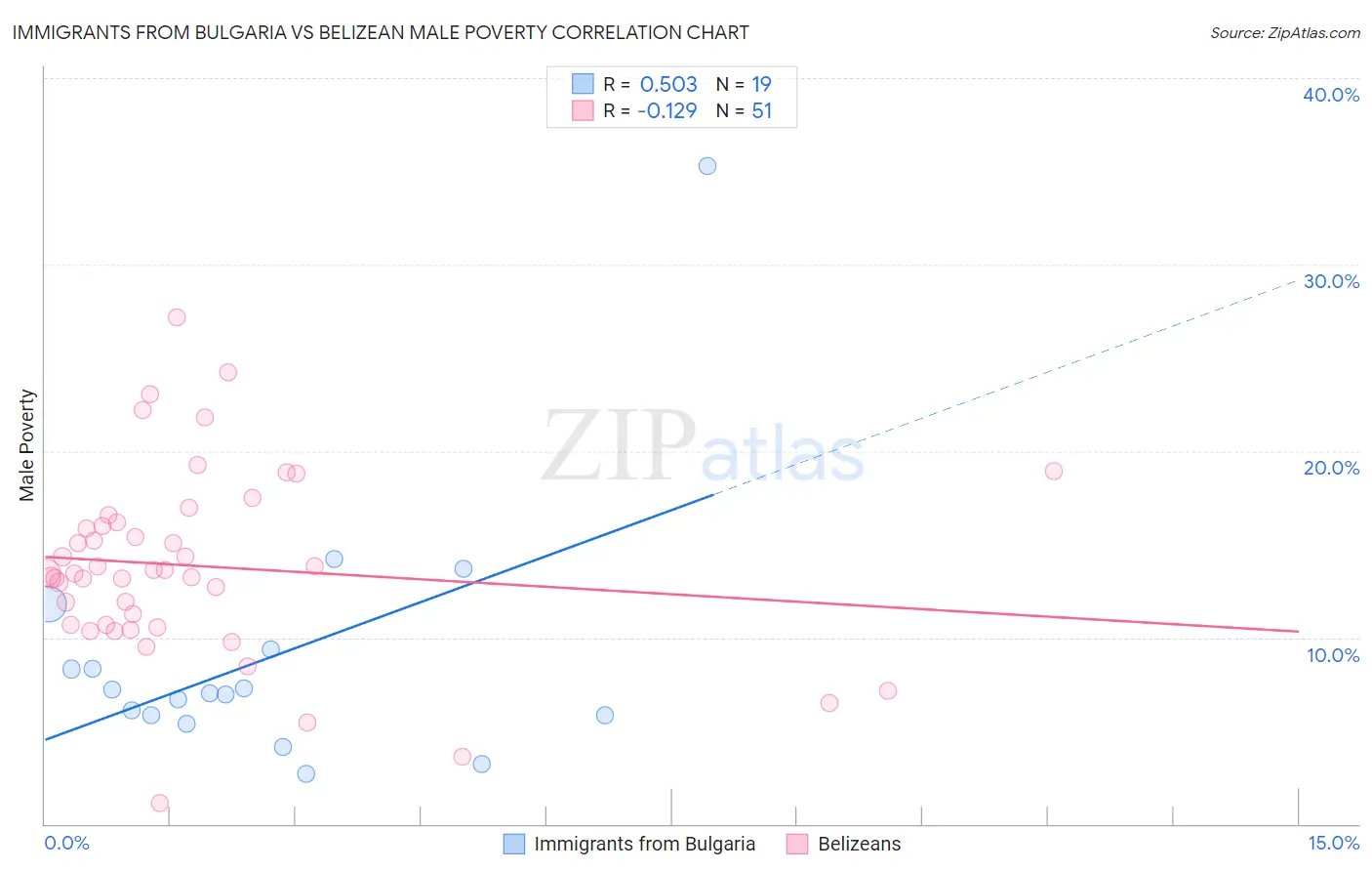 Immigrants from Bulgaria vs Belizean Male Poverty
