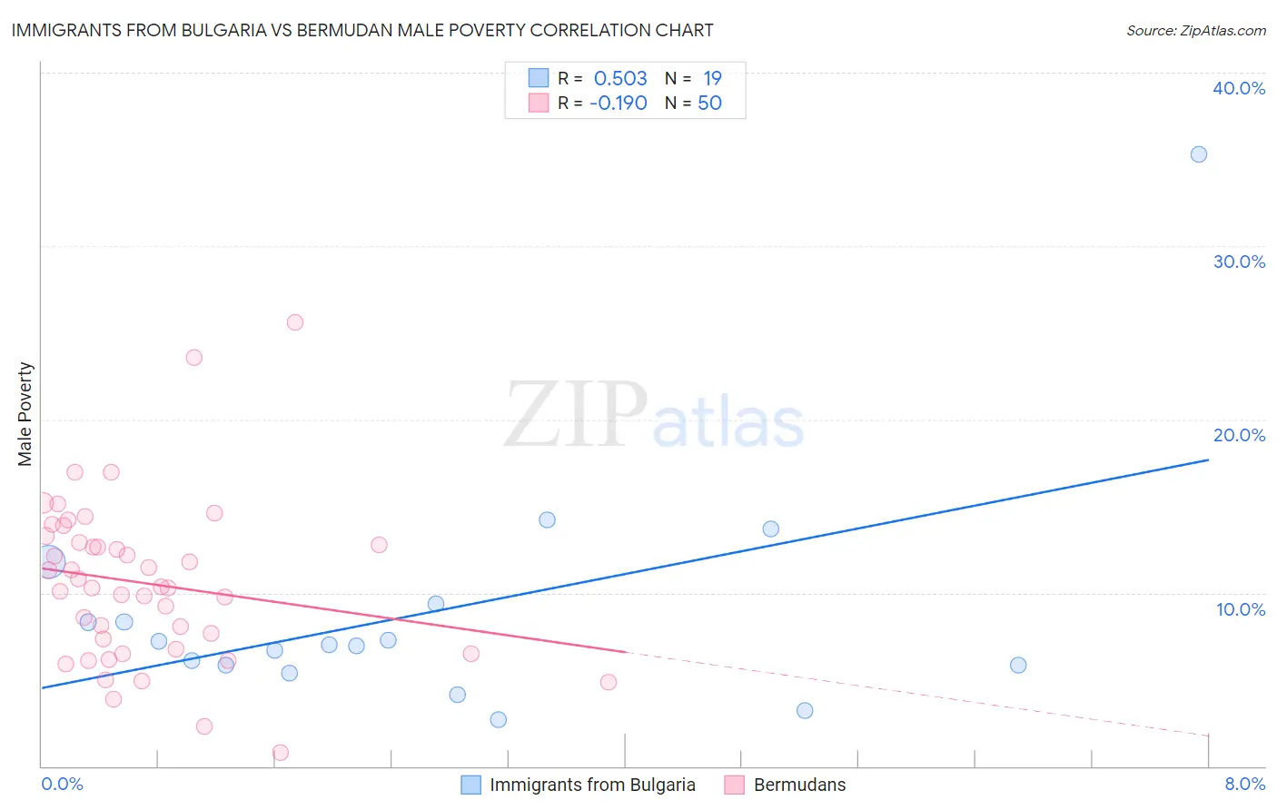 Immigrants from Bulgaria vs Bermudan Male Poverty