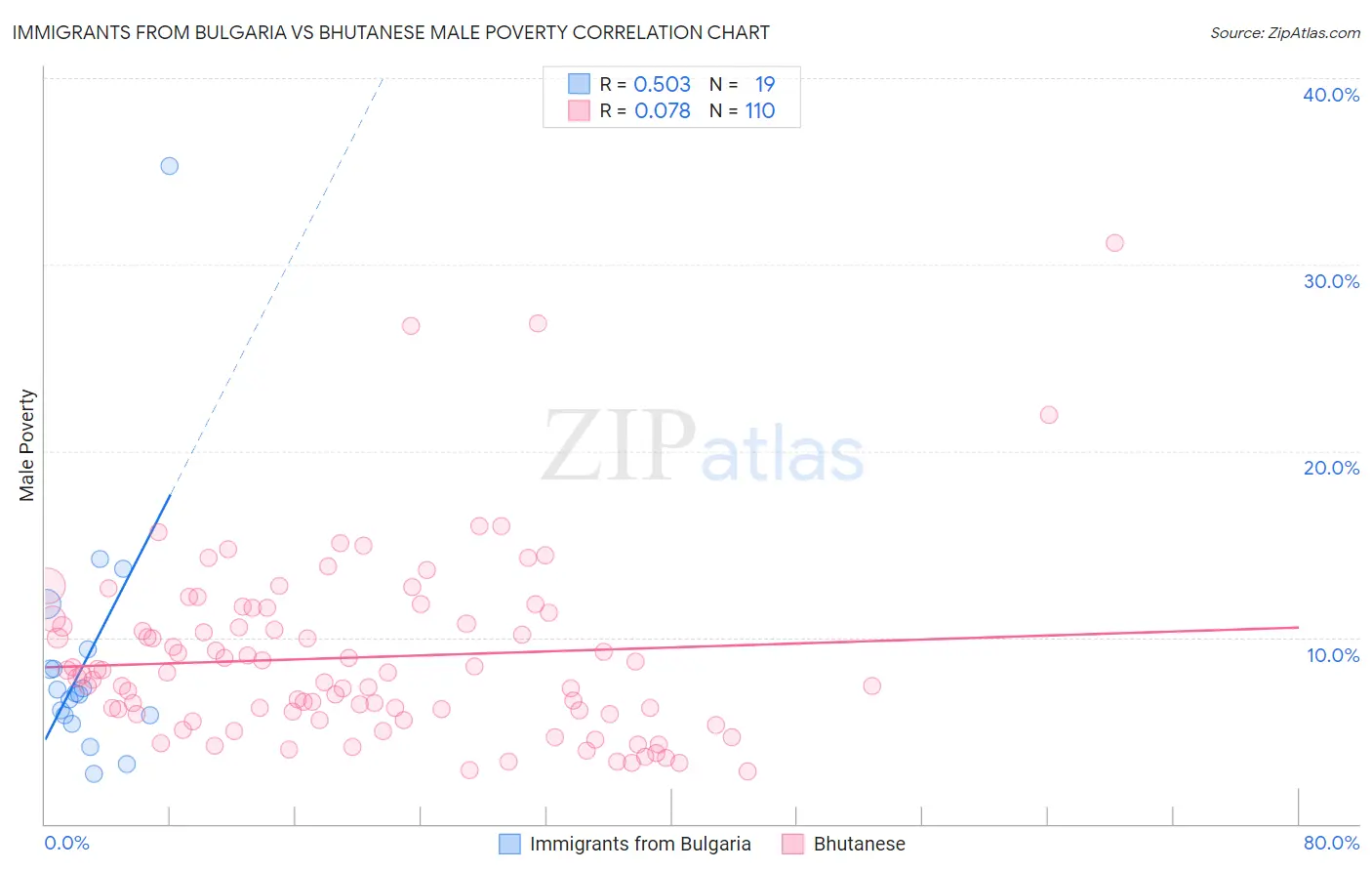 Immigrants from Bulgaria vs Bhutanese Male Poverty