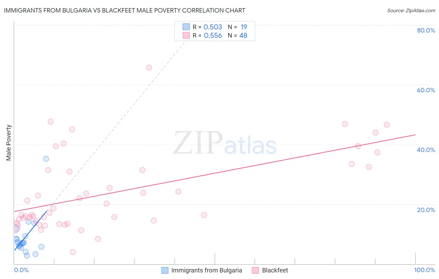 Immigrants from Bulgaria vs Blackfeet Male Poverty