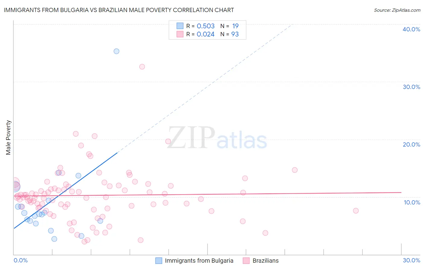 Immigrants from Bulgaria vs Brazilian Male Poverty