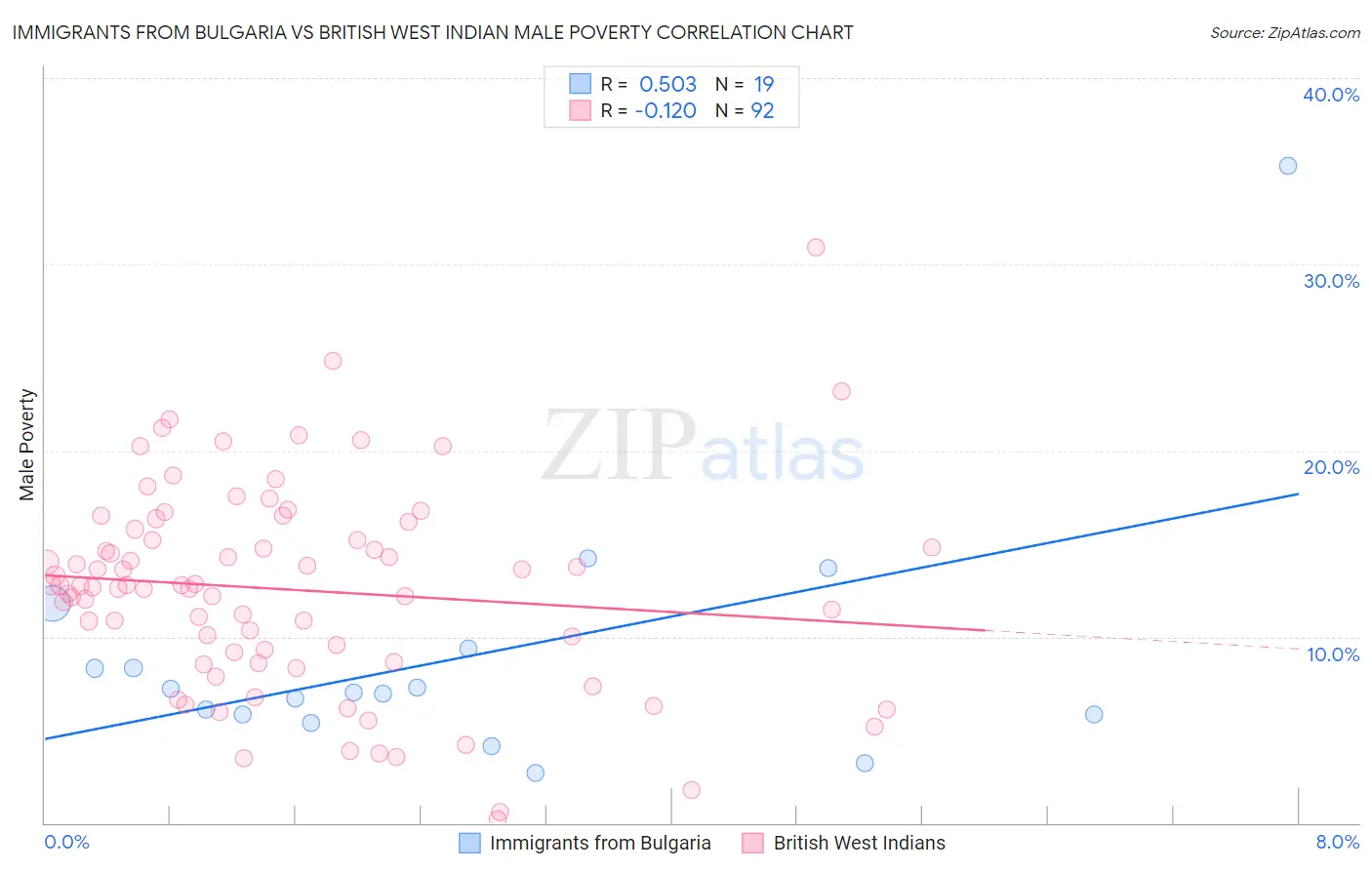 Immigrants from Bulgaria vs British West Indian Male Poverty