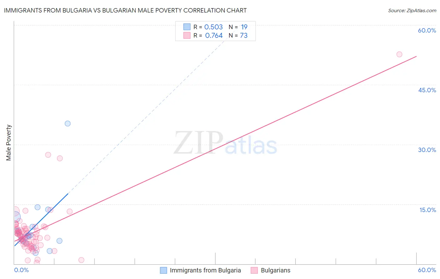 Immigrants from Bulgaria vs Bulgarian Male Poverty