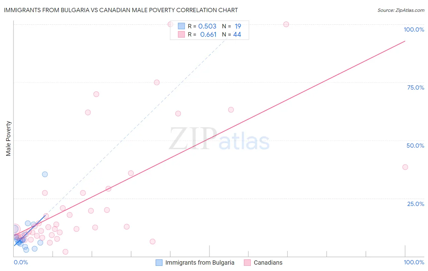 Immigrants from Bulgaria vs Canadian Male Poverty