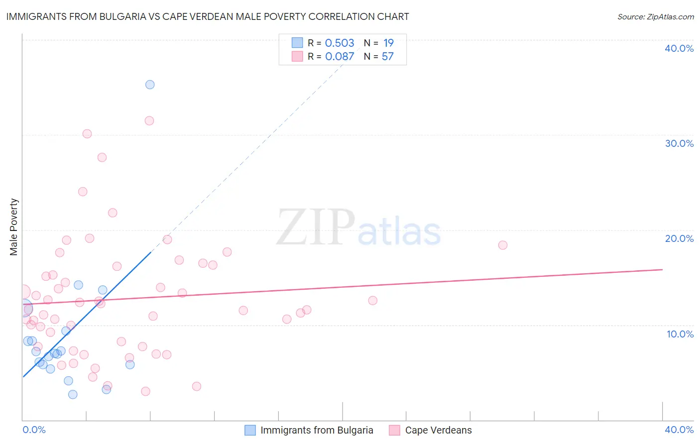 Immigrants from Bulgaria vs Cape Verdean Male Poverty