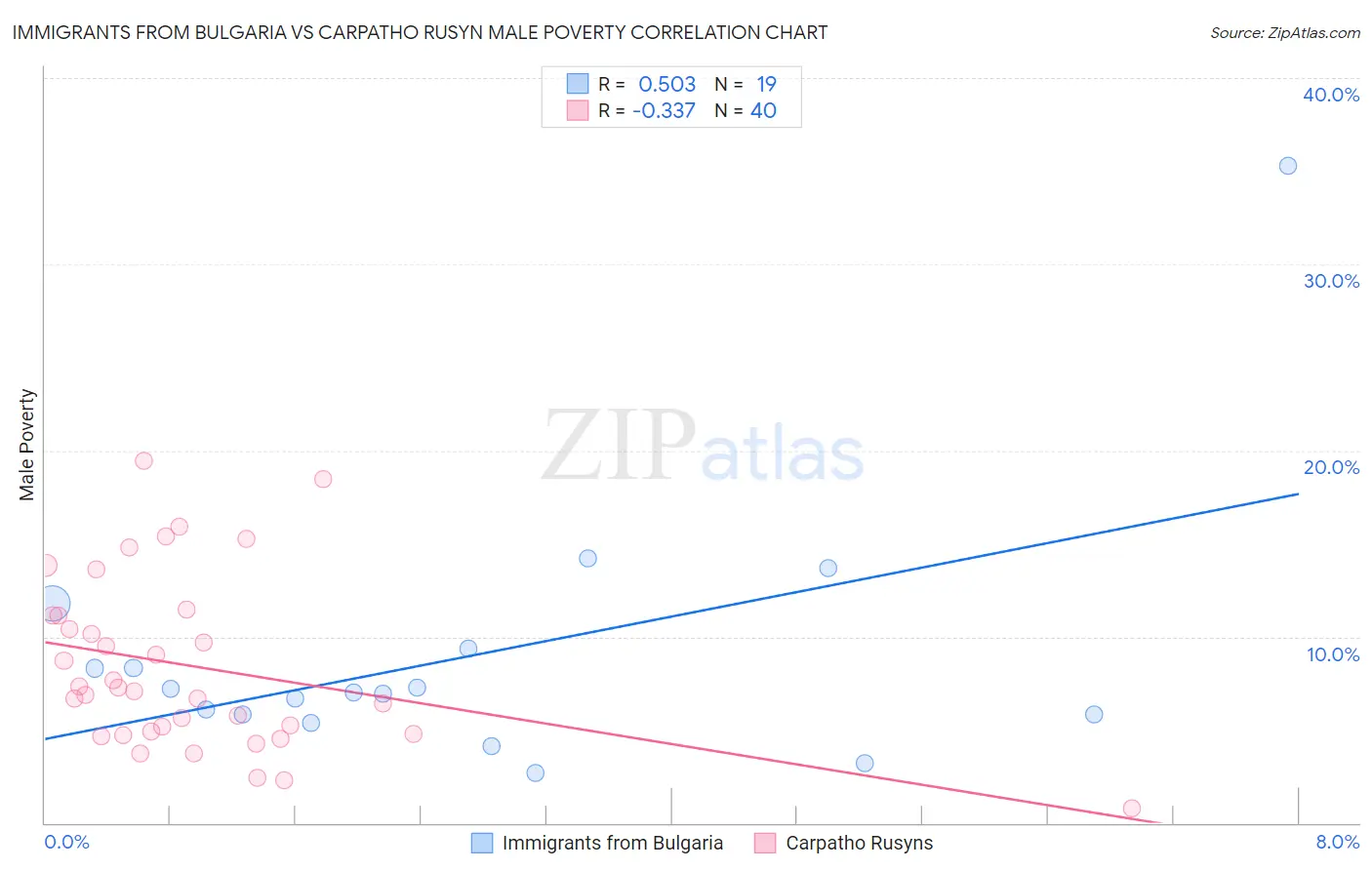 Immigrants from Bulgaria vs Carpatho Rusyn Male Poverty
