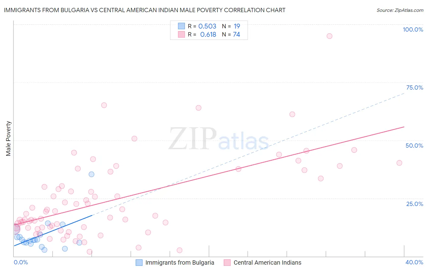 Immigrants from Bulgaria vs Central American Indian Male Poverty