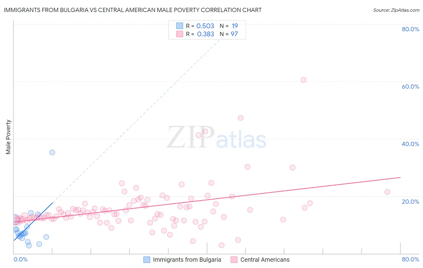 Immigrants from Bulgaria vs Central American Male Poverty