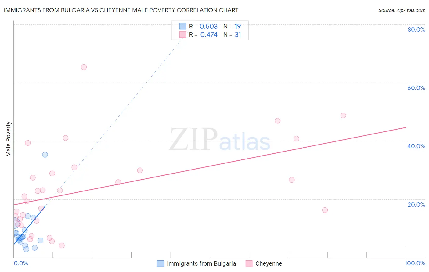 Immigrants from Bulgaria vs Cheyenne Male Poverty
