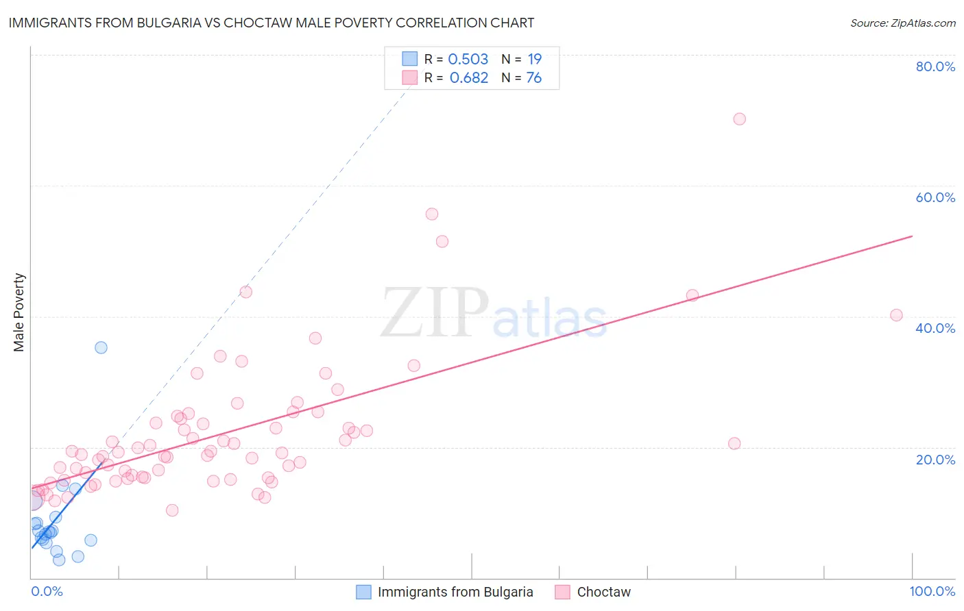 Immigrants from Bulgaria vs Choctaw Male Poverty