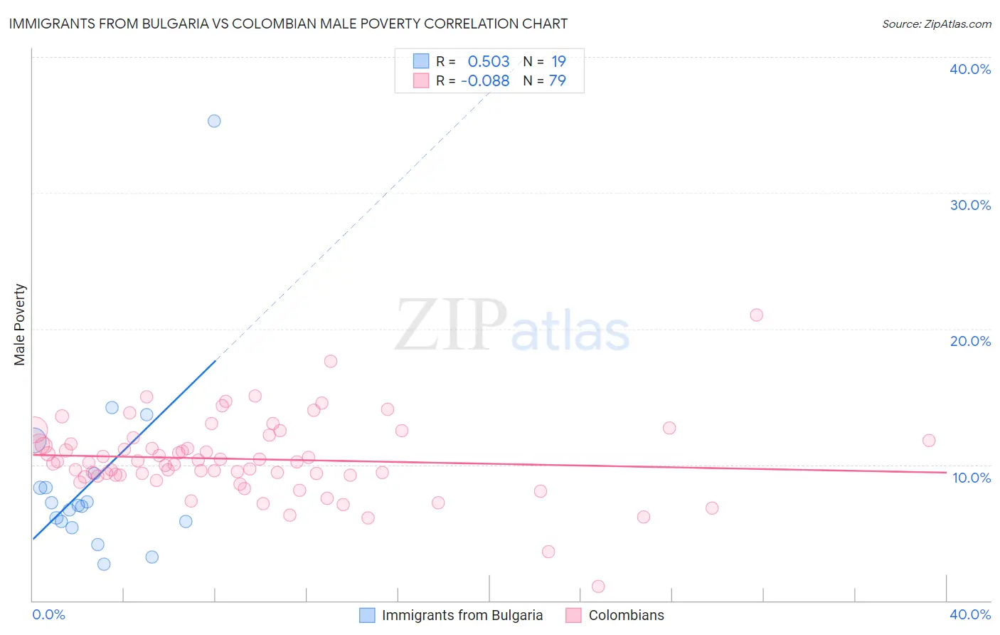 Immigrants from Bulgaria vs Colombian Male Poverty