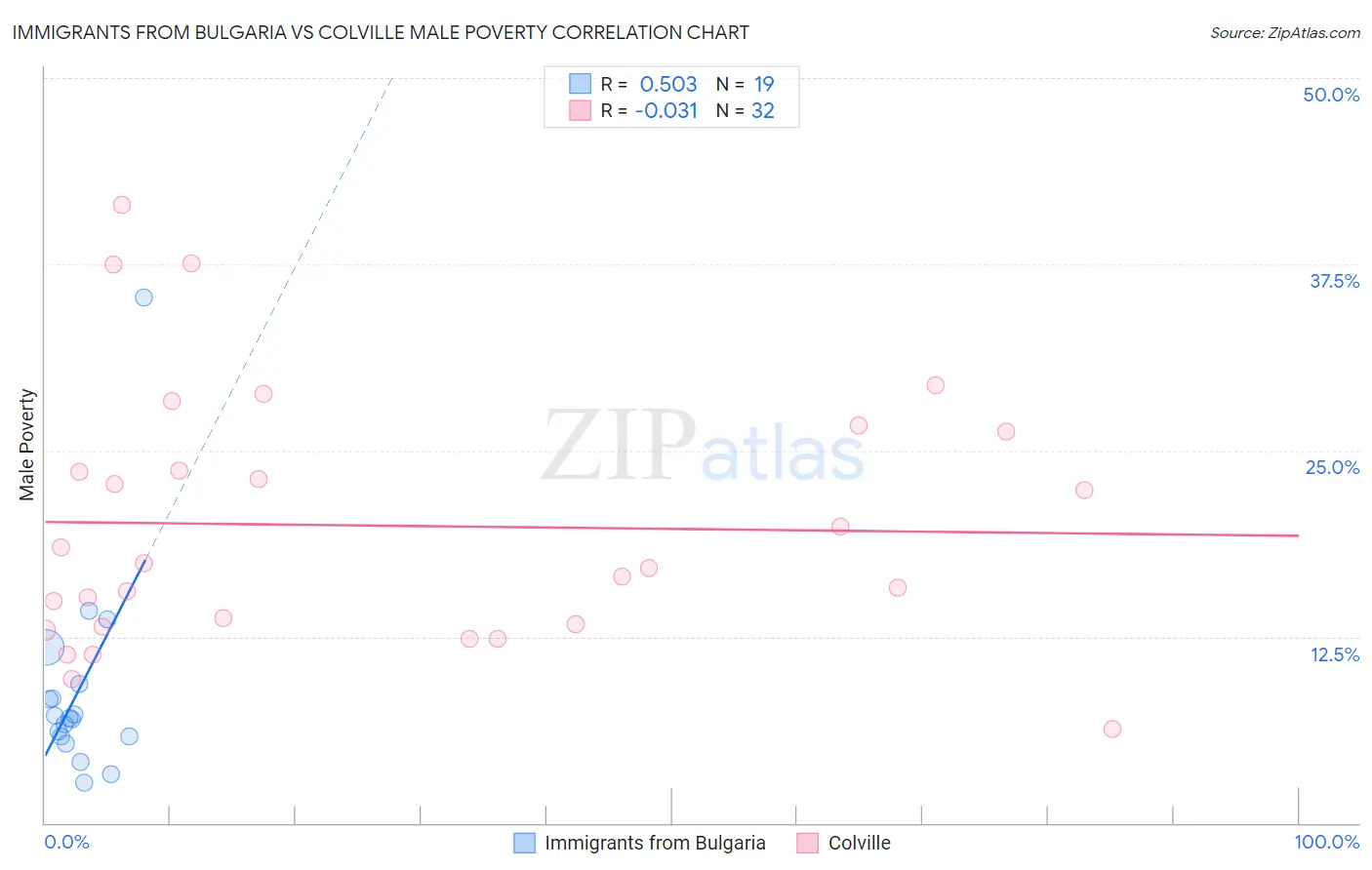 Immigrants from Bulgaria vs Colville Male Poverty