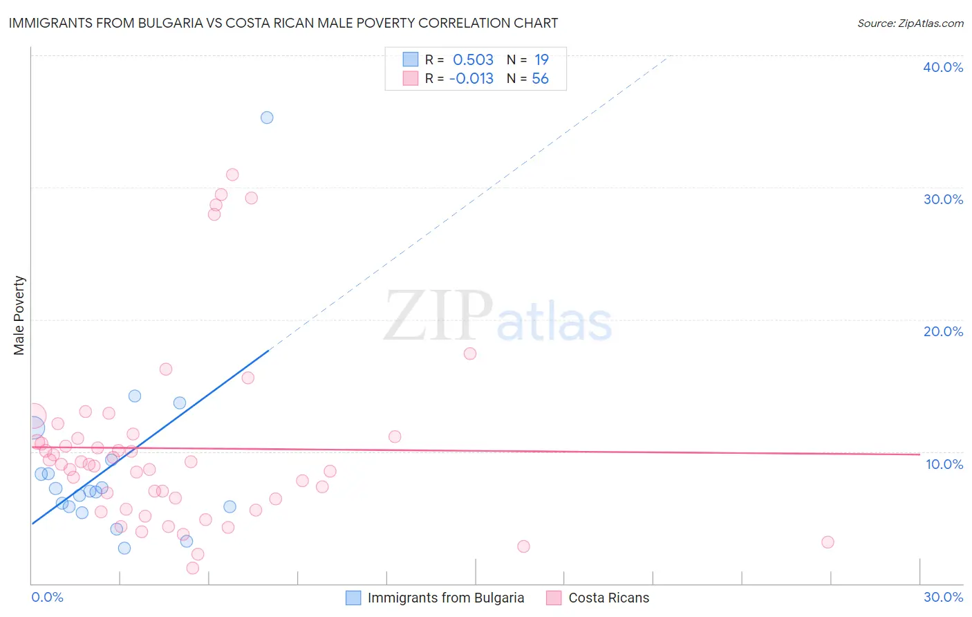 Immigrants from Bulgaria vs Costa Rican Male Poverty