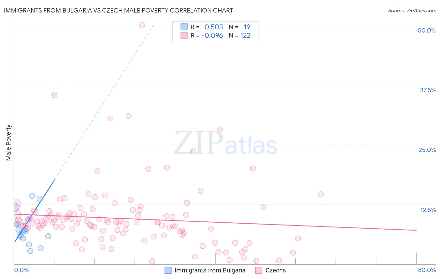 Immigrants from Bulgaria vs Czech Male Poverty