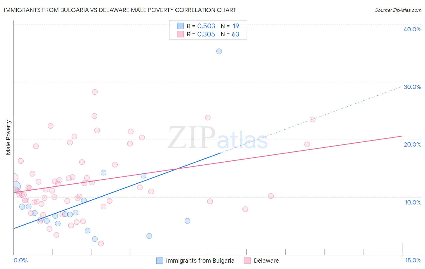 Immigrants from Bulgaria vs Delaware Male Poverty