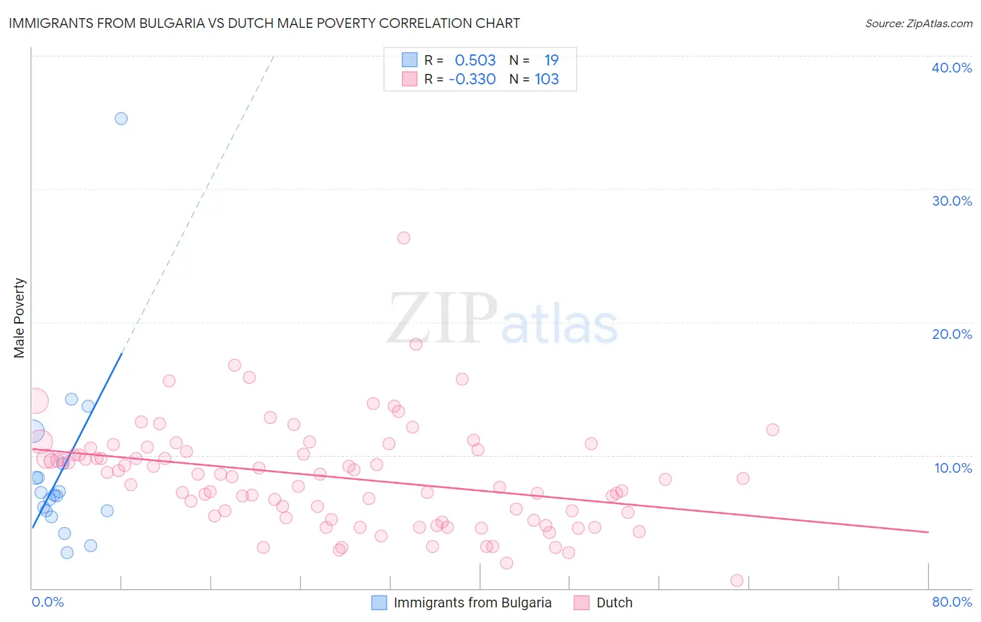 Immigrants from Bulgaria vs Dutch Male Poverty