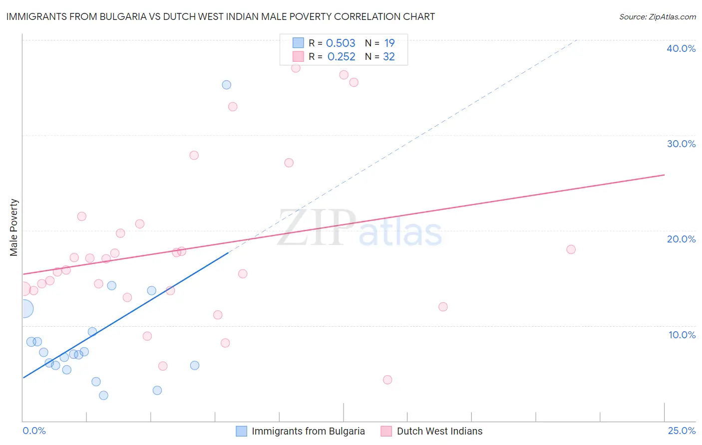 Immigrants from Bulgaria vs Dutch West Indian Male Poverty