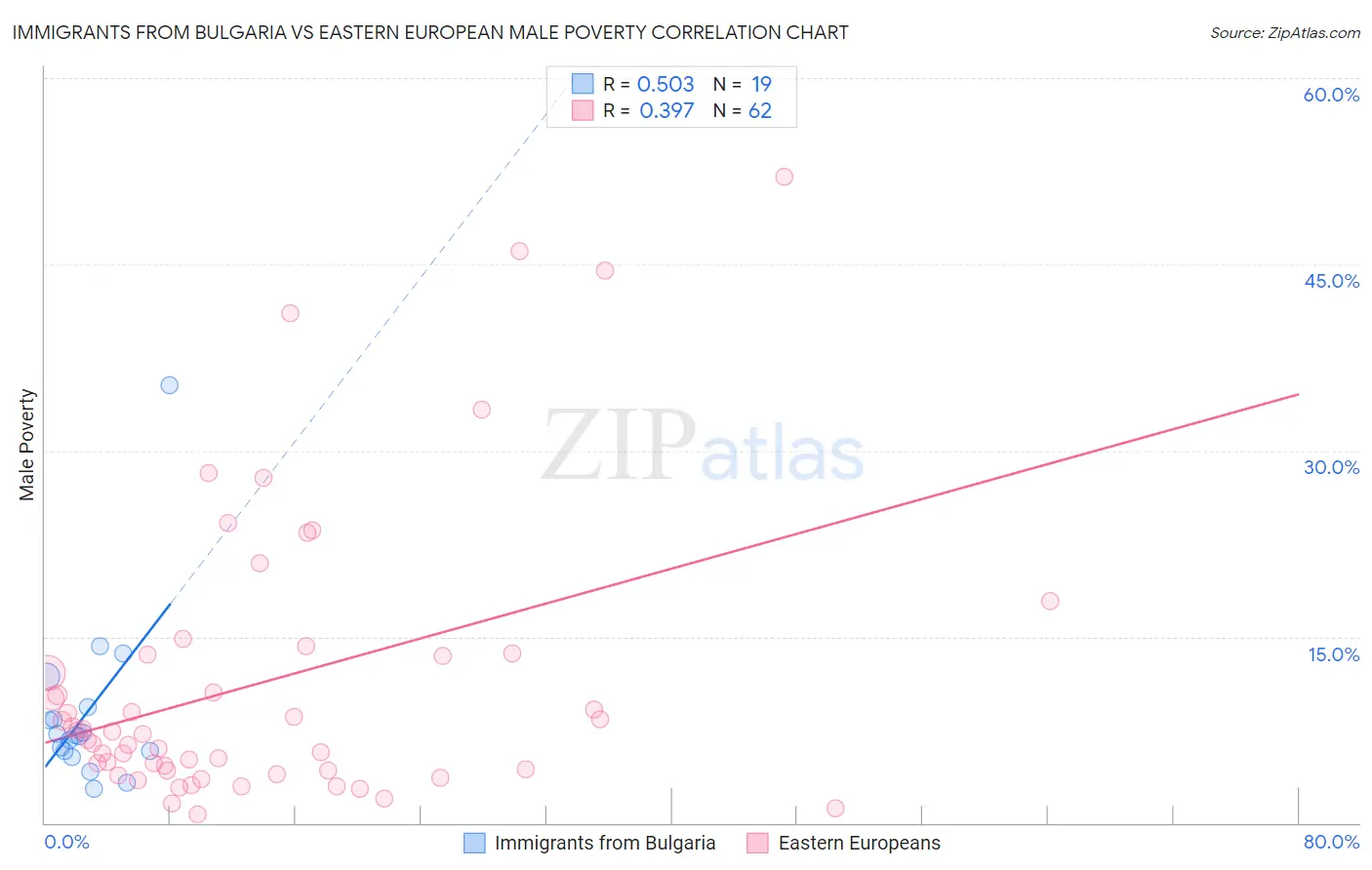 Immigrants from Bulgaria vs Eastern European Male Poverty
