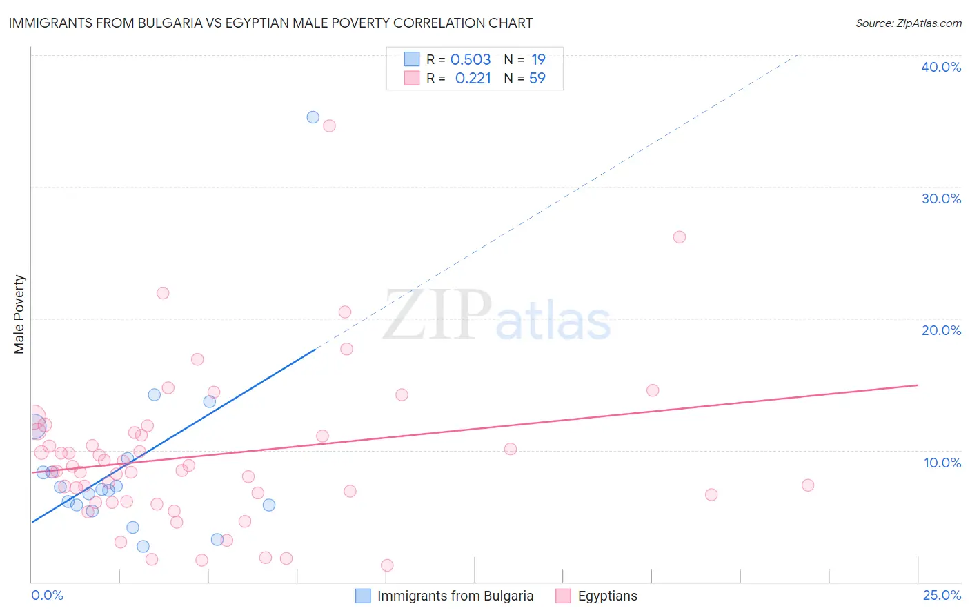 Immigrants from Bulgaria vs Egyptian Male Poverty