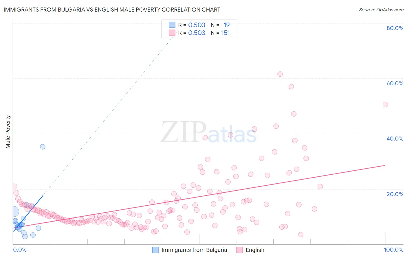 Immigrants from Bulgaria vs English Male Poverty