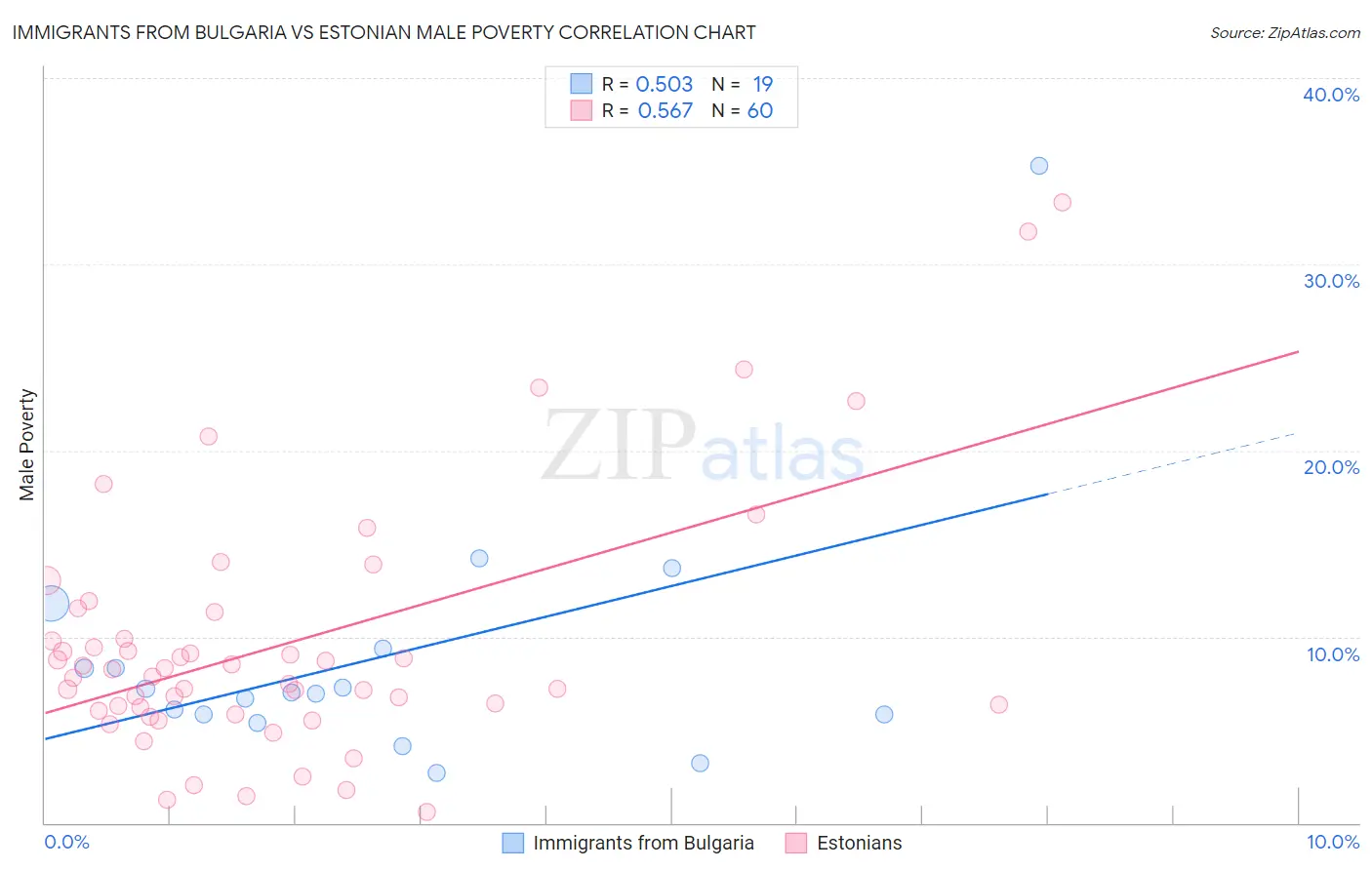 Immigrants from Bulgaria vs Estonian Male Poverty