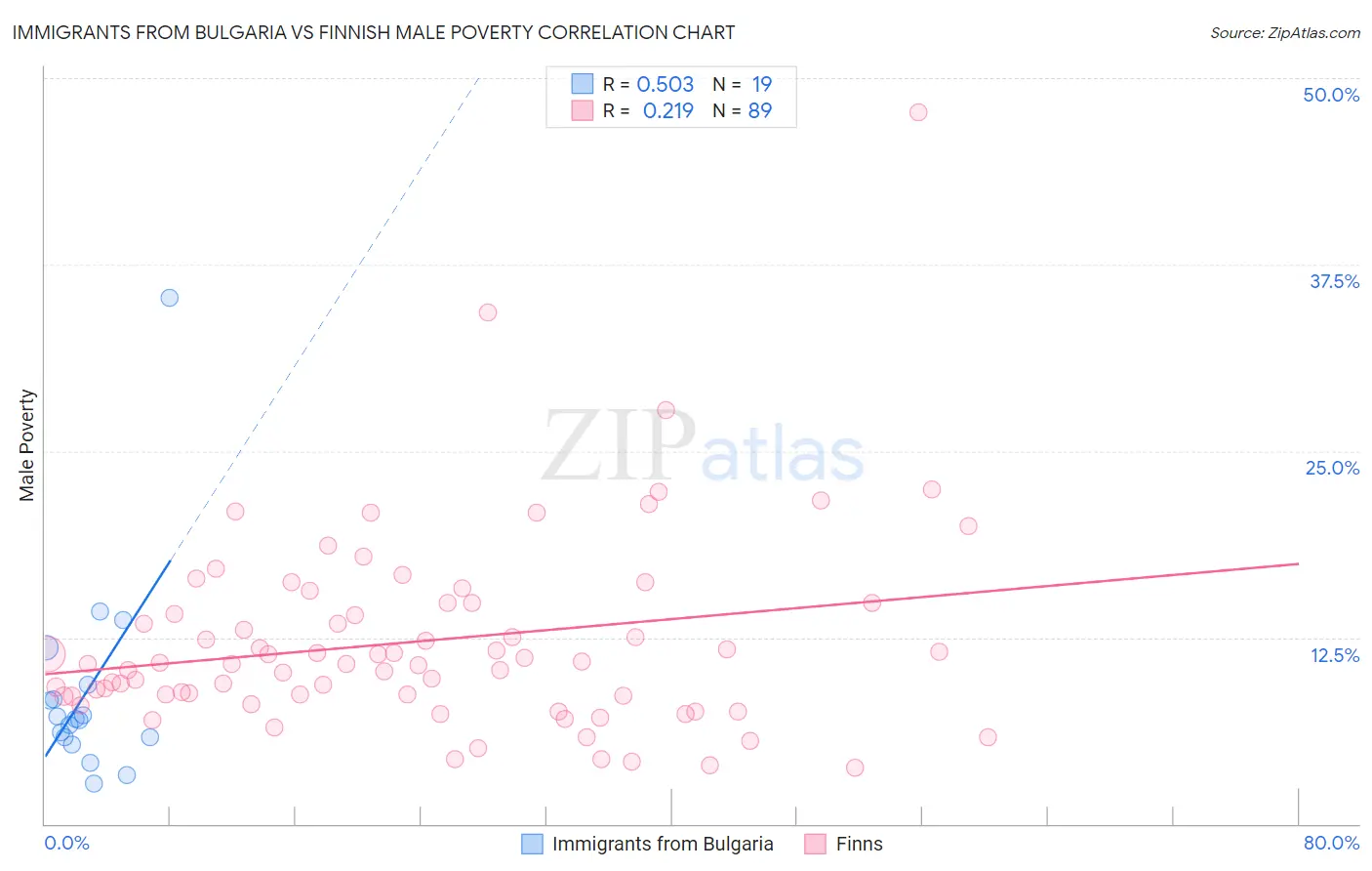 Immigrants from Bulgaria vs Finnish Male Poverty