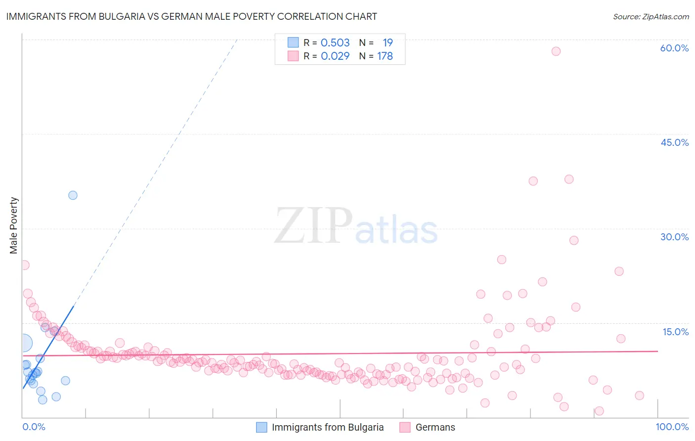 Immigrants from Bulgaria vs German Male Poverty