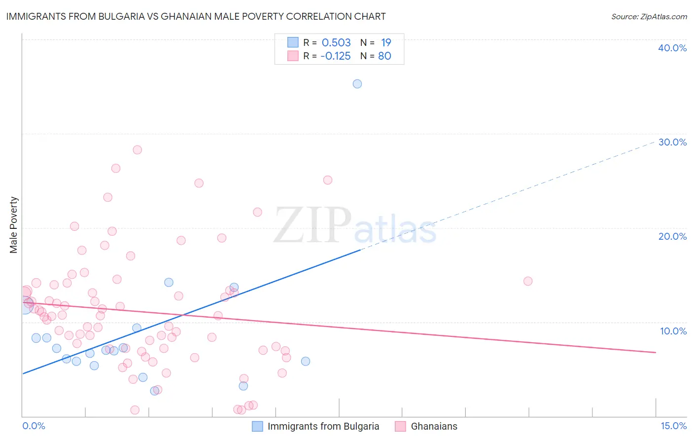 Immigrants from Bulgaria vs Ghanaian Male Poverty