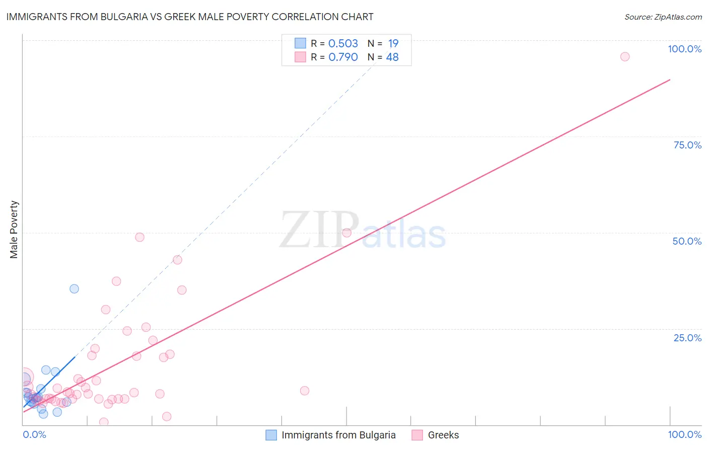 Immigrants from Bulgaria vs Greek Male Poverty
