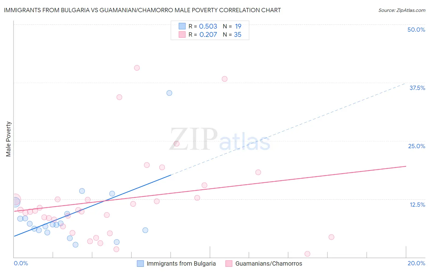Immigrants from Bulgaria vs Guamanian/Chamorro Male Poverty
