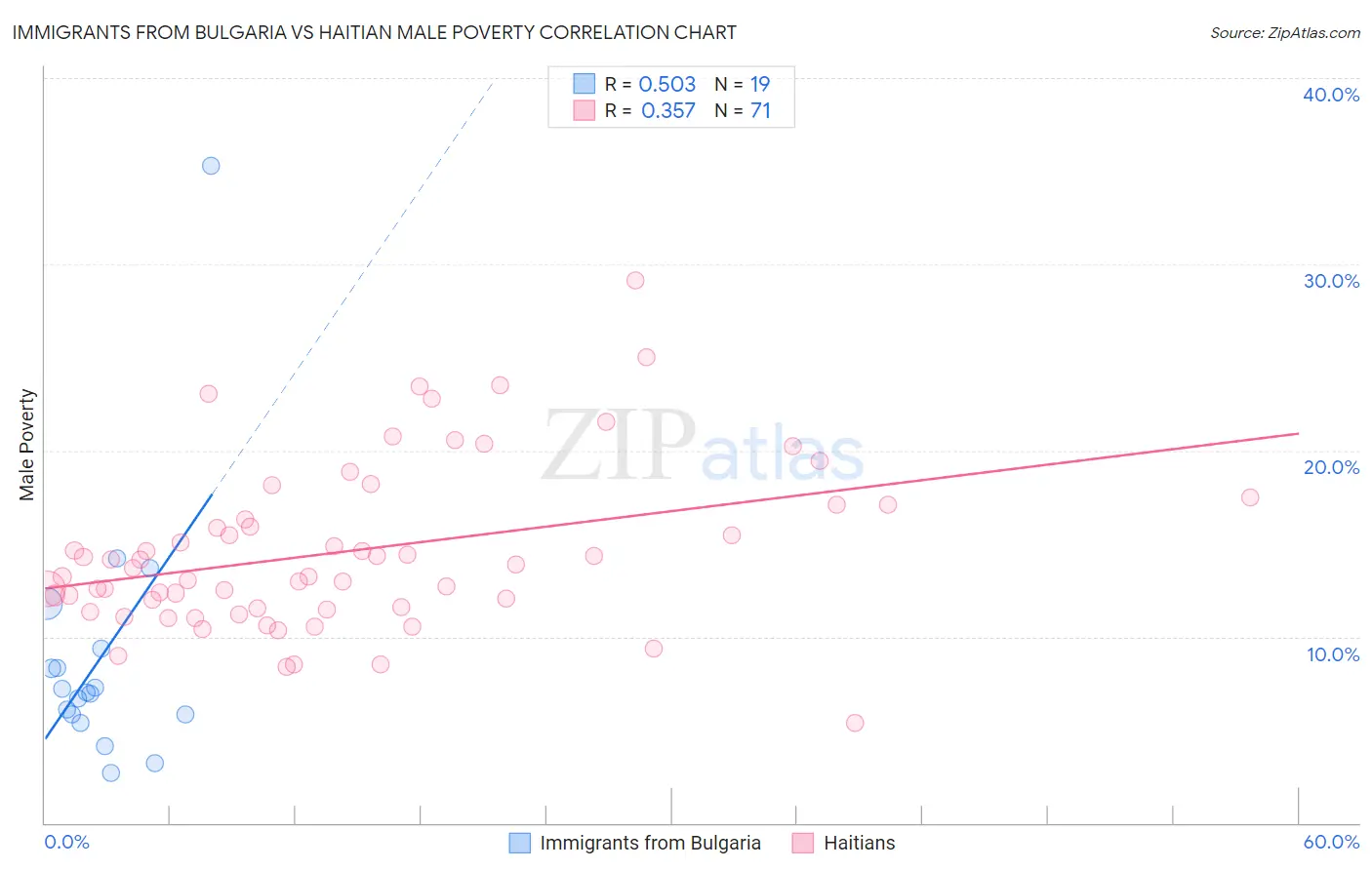 Immigrants from Bulgaria vs Haitian Male Poverty