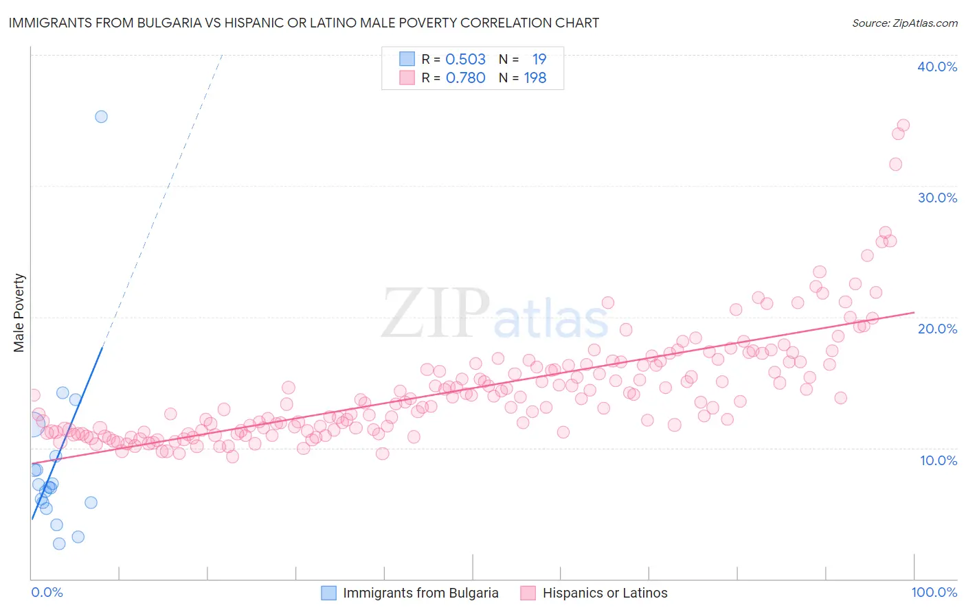 Immigrants from Bulgaria vs Hispanic or Latino Male Poverty