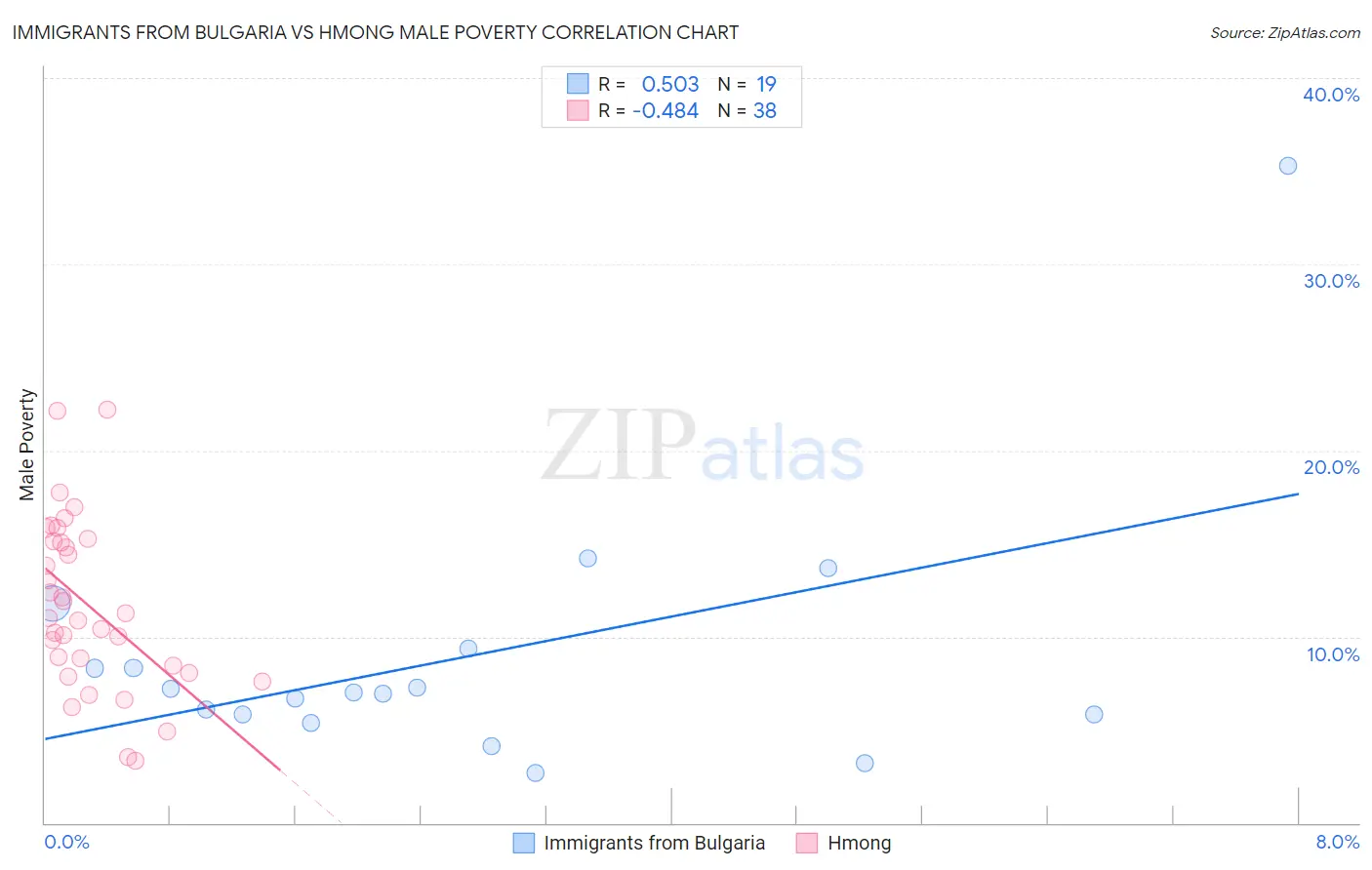 Immigrants from Bulgaria vs Hmong Male Poverty