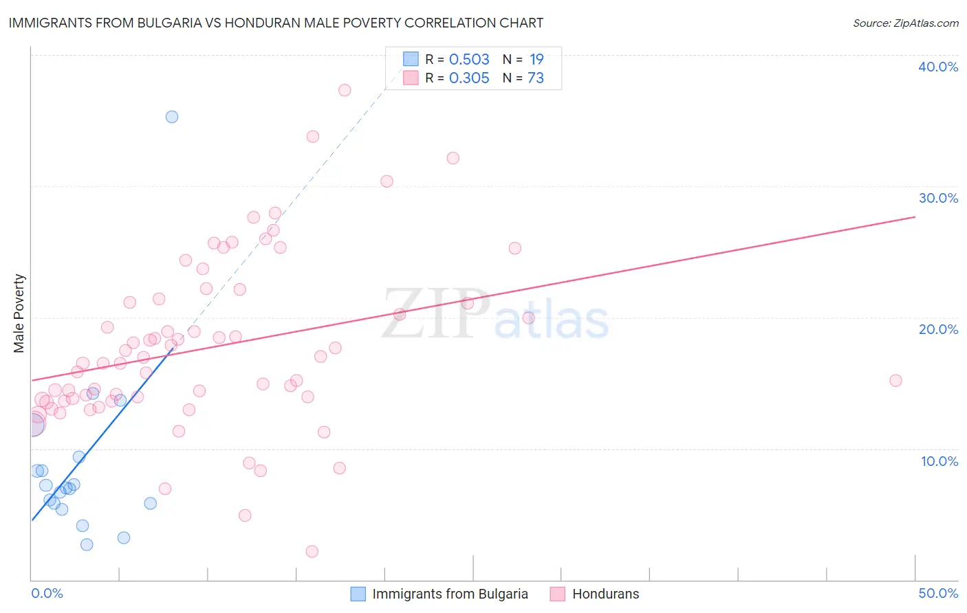 Immigrants from Bulgaria vs Honduran Male Poverty
