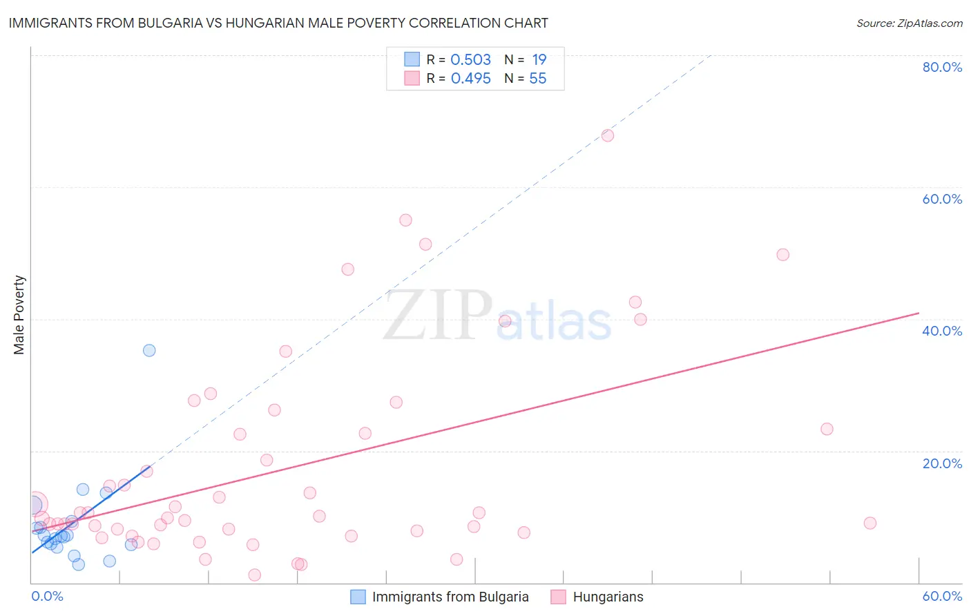 Immigrants from Bulgaria vs Hungarian Male Poverty