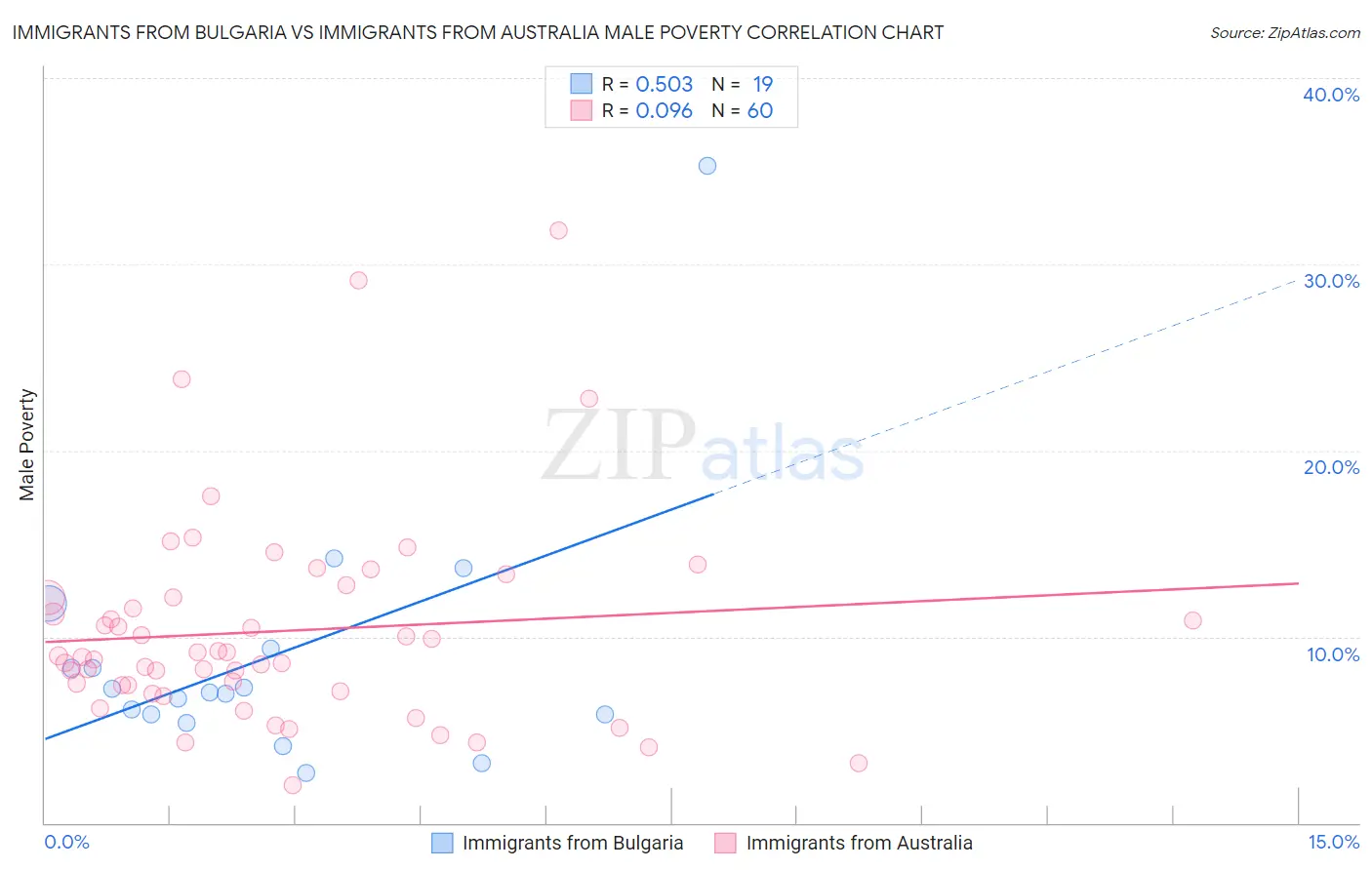 Immigrants from Bulgaria vs Immigrants from Australia Male Poverty
